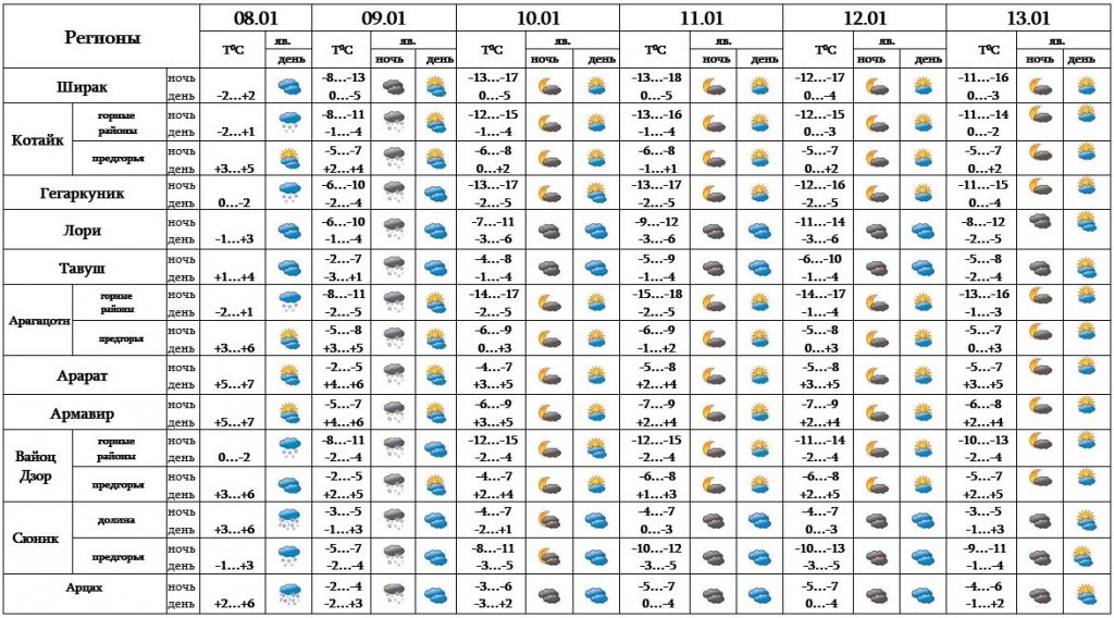 Погода в армянском. Климат Армении по месяцам. Температура погода. Температура 8 января. Погода в Армении зимой.