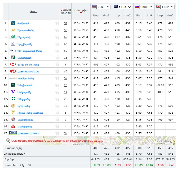 Курс рубля в ереване сегодня обменниках. Курсы валют в Армении. Курсы валют в банках Армении. Курс рубля в Армении. Курс валют в Армении на сегодня.