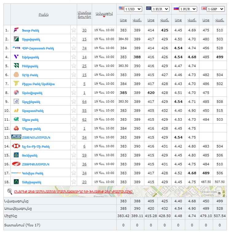 Все банки армении курс